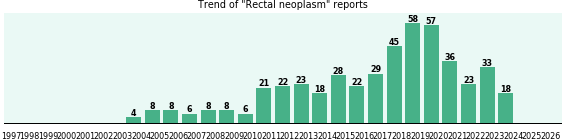 Rectal neoplasm: 481 reports from FDA and social media. Rectal neoplasm: 481 reports.